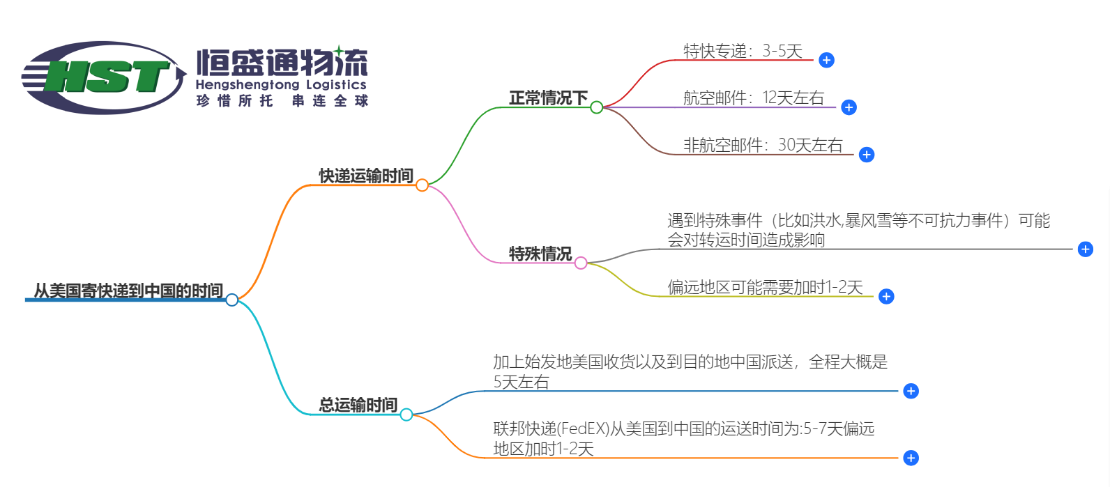 美国寄快递到中国时效