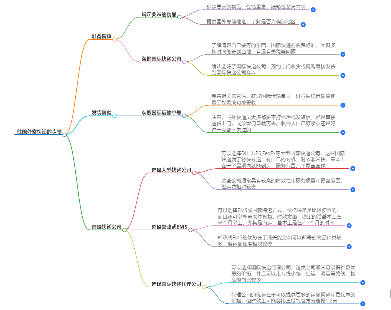 往国外寄快递的步骤