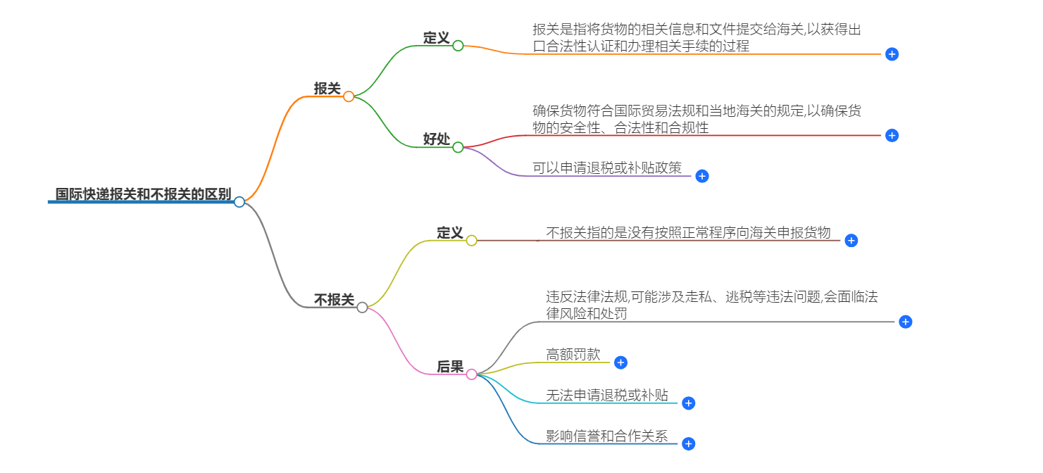 国际快递报关和不报关的区别