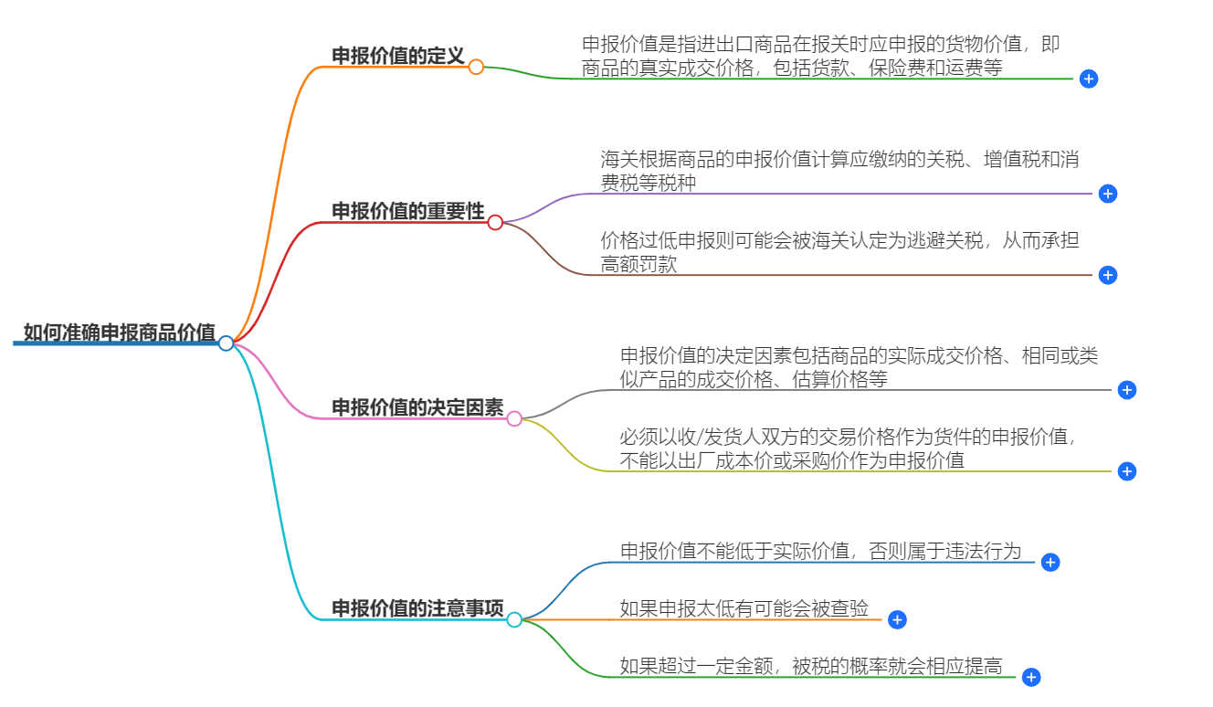 如何准确申报商品价值