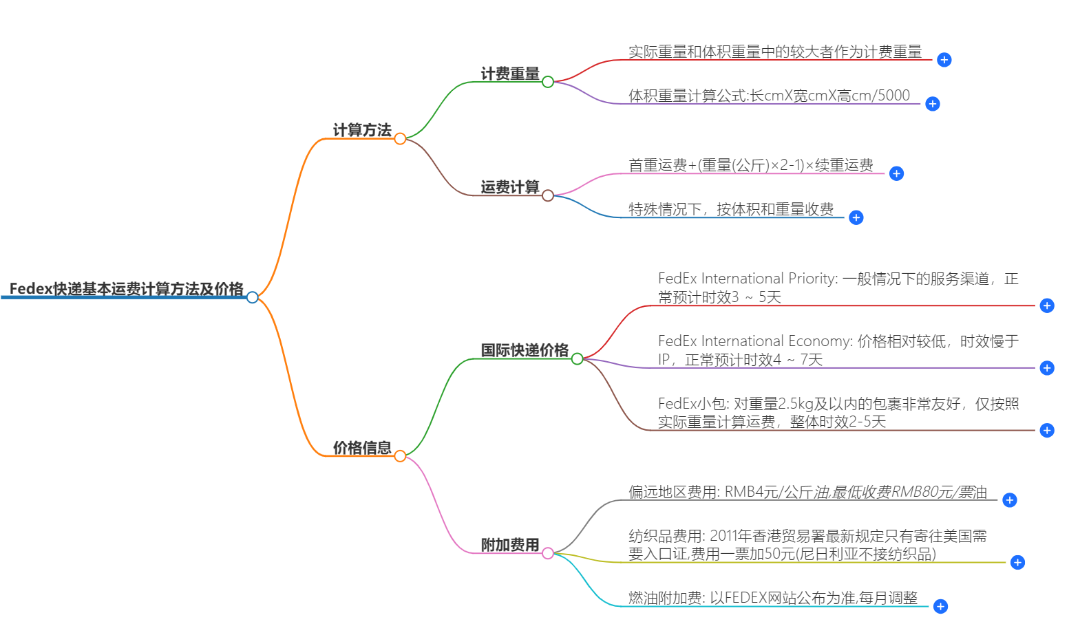 FEDEX快递基本运费计算方法