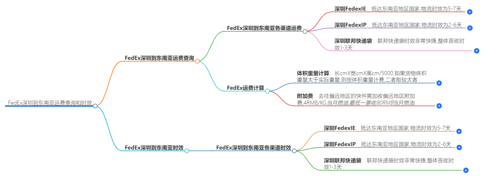 FEDEX深圳到东南亚运费