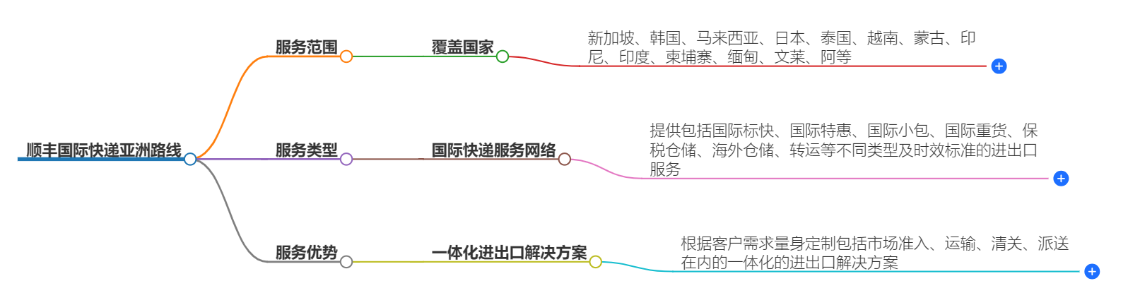 顺丰国际快递