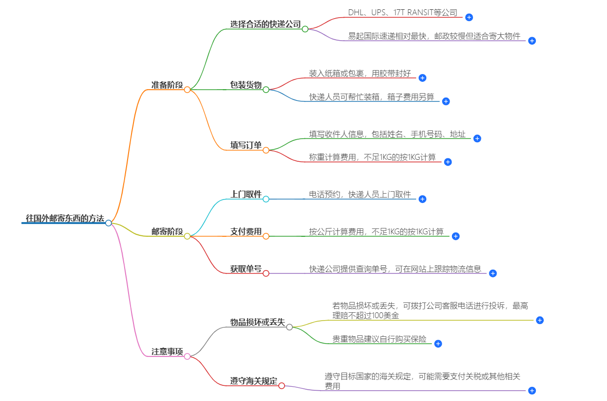 往国外邮寄东西的方法