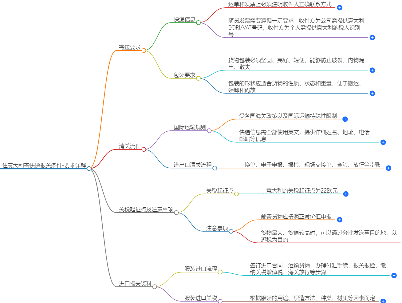 往意大利寄快递报关条件