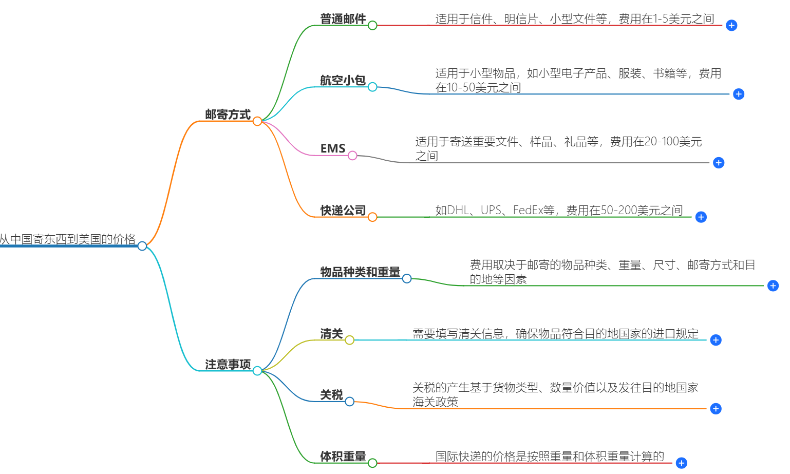 中国到美国快递费用