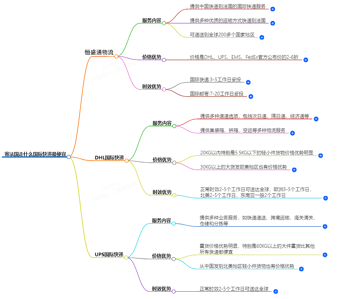 寄法国国际快递
