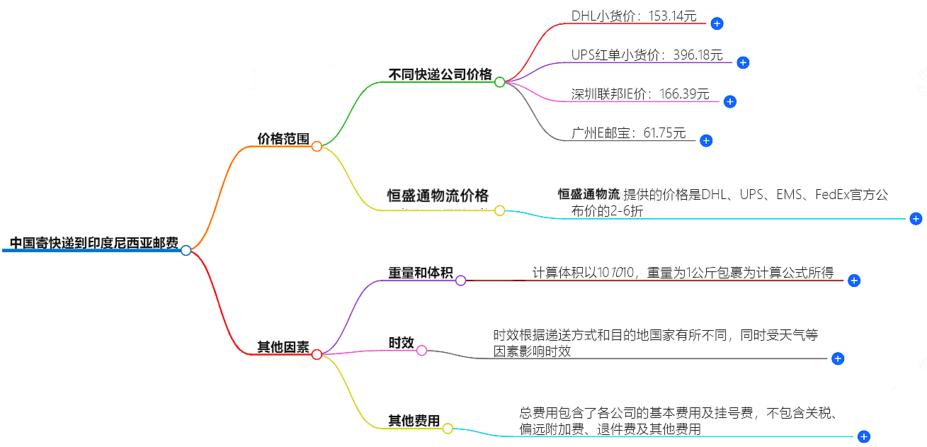 中国到印度尼西亚寄快递多少钱
